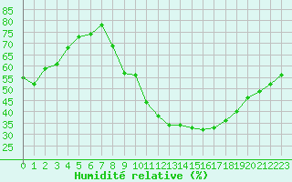Courbe de l'humidit relative pour Nancy - Ochey (54)