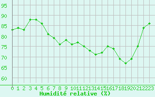 Courbe de l'humidit relative pour Cambrai / Epinoy (62)