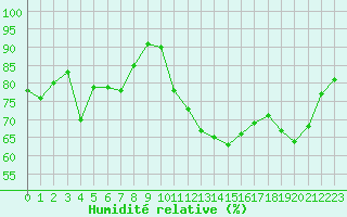 Courbe de l'humidit relative pour Solenzara - Base arienne (2B)