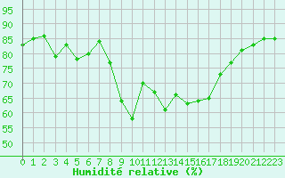 Courbe de l'humidit relative pour Vias (34)