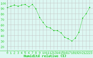 Courbe de l'humidit relative pour Colmar (68)