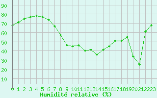 Courbe de l'humidit relative pour Cap Corse (2B)
