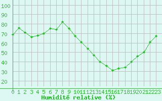 Courbe de l'humidit relative pour Agen (47)