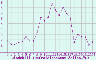 Courbe du refroidissement olien pour Saint-Romain-de-Colbosc (76)