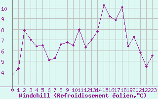 Courbe du refroidissement olien pour Annecy (74)