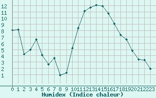 Courbe de l'humidex pour Als (30)