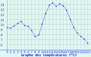 Courbe de tempratures pour Six-Fours (83)