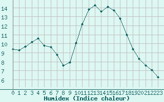 Courbe de l'humidex pour Six-Fours (83)