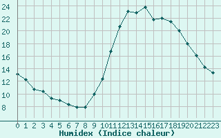 Courbe de l'humidex pour Douzy (08)