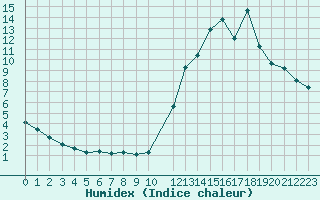 Courbe de l'humidex pour Potes / Torre del Infantado (Esp)
