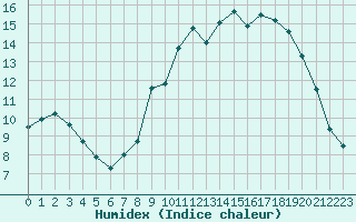 Courbe de l'humidex pour Albert-Bray (80)