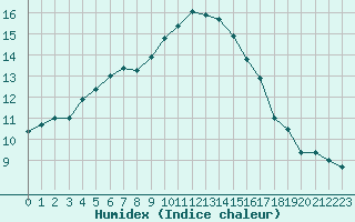 Courbe de l'humidex pour Sarzeau (56)