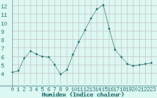 Courbe de l'humidex pour Seichamps (54)