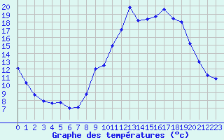 Courbe de tempratures pour Grasque (13)