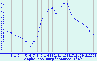 Courbe de tempratures pour Champtercier (04)