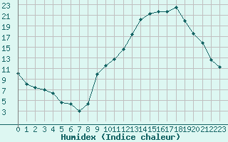 Courbe de l'humidex pour Chambry / Aix-Les-Bains (73)