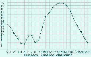 Courbe de l'humidex pour Eygliers (05)