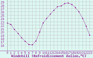 Courbe du refroidissement olien pour Angers-Beaucouz (49)
