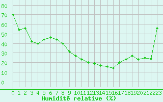 Courbe de l'humidit relative pour Ontinyent (Esp)