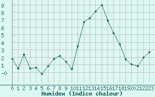 Courbe de l'humidex pour Embrun (05)