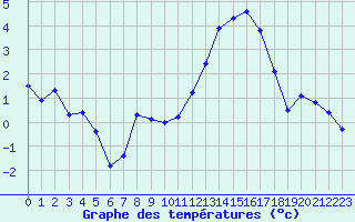 Courbe de tempratures pour Avord (18)