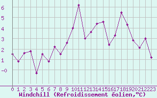 Courbe du refroidissement olien pour Formigures (66)