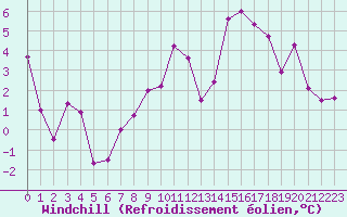 Courbe du refroidissement olien pour Ble / Mulhouse (68)
