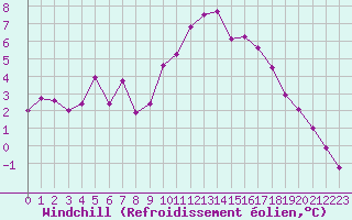 Courbe du refroidissement olien pour Lyon - Saint-Exupry (69)