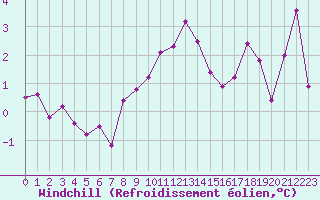Courbe du refroidissement olien pour La Beaume (05)
