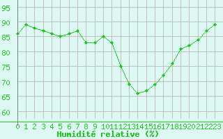 Courbe de l'humidit relative pour Lannion (22)