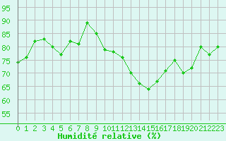 Courbe de l'humidit relative pour Mont-Saint-Vincent (71)