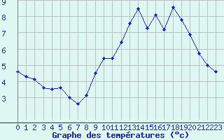 Courbe de tempratures pour Mende - Chabrits (48)