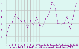 Courbe du refroidissement olien pour Ble / Mulhouse (68)