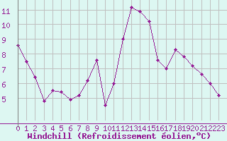 Courbe du refroidissement olien pour Laval (53)