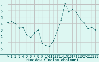 Courbe de l'humidex pour Romorantin (41)