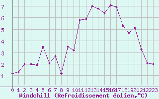 Courbe du refroidissement olien pour Saint-Dizier (52)