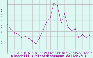 Courbe du refroidissement olien pour Porquerolles (83)