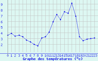 Courbe de tempratures pour Villarzel (Sw)