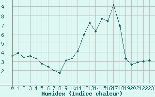 Courbe de l'humidex pour Villarzel (Sw)