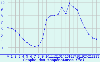 Courbe de tempratures pour Roujan (34)