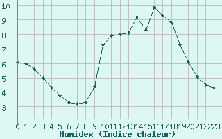 Courbe de l'humidex pour Roujan (34)