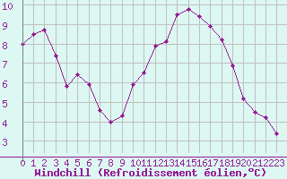 Courbe du refroidissement olien pour Chailles (41)