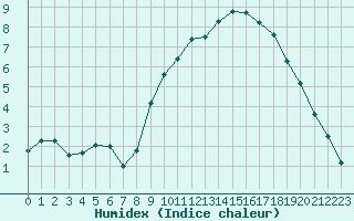 Courbe de l'humidex pour Clermont-Ferrand (63)