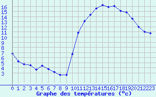 Courbe de tempratures pour Montredon des Corbires (11)