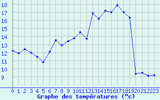 Courbe de tempratures pour Luxeuil (70)