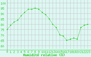 Courbe de l'humidit relative pour Deauville (14)