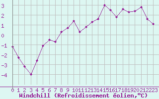 Courbe du refroidissement olien pour Grardmer (88)
