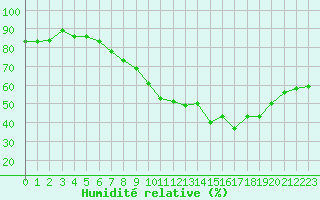 Courbe de l'humidit relative pour Sermange-Erzange (57)