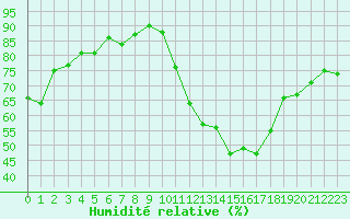 Courbe de l'humidit relative pour Carrion de Calatrava (Esp)