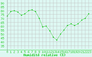 Courbe de l'humidit relative pour Puissalicon (34)